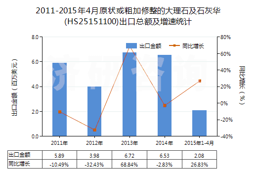 2011-2015年4月原狀或粗加修整的大理石及石灰華(HS25151100)出口總額及增速統(tǒng)計(jì) 2011-2015年4月原狀或粗加修整的大理石及石灰華(HS25151100)出口總額及增速統(tǒng)計(jì)